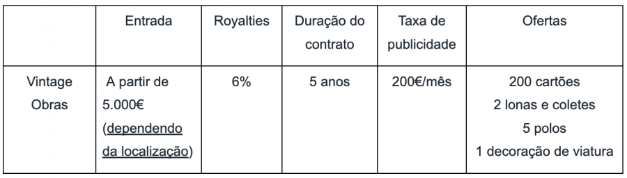 Tabela 3 - Franchisings para Obras e Construção