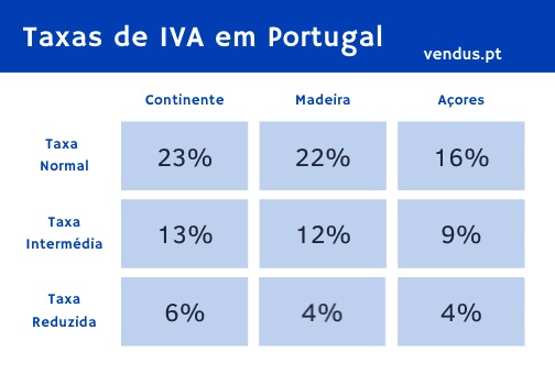 Taxas de IVA em Portugal Continental e Ilhas